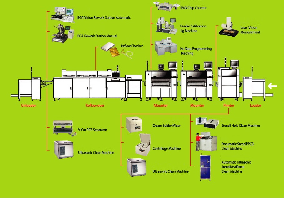 Soldering Flow Chart